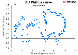 EU Phillips curve