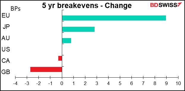 5yr breakevens - Change