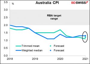 Australia CPI