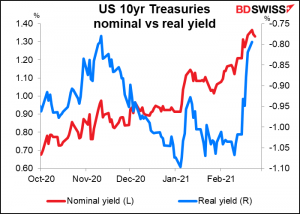 US 10yr Treasuries nominal vs real yield