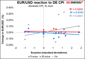 EUR/USD reaction to DE CPI