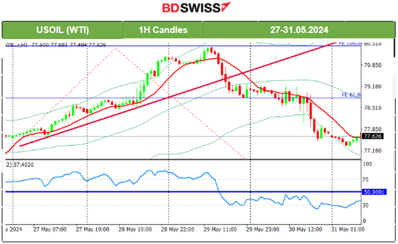 Swiss GDP improved, U.S. GDP growth slower than estimated, Metals remain low, U.S. indices dropped further, Crude oil high retreat, Bitcoin remains stable