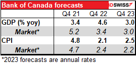Bank of Canada forecasts