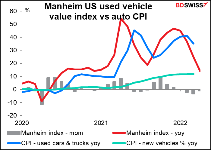 Manheim US used vehicle value index vs auto CPI
