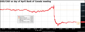 USD/CAD on day of April Bank of Canada meeting