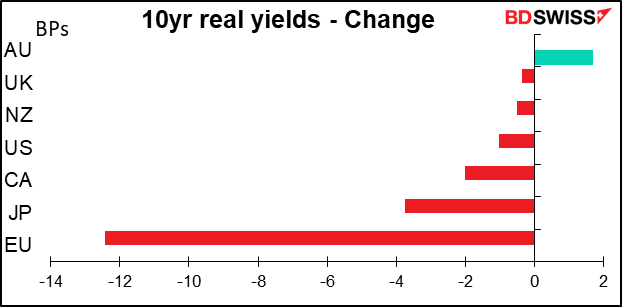 10yr real - Change