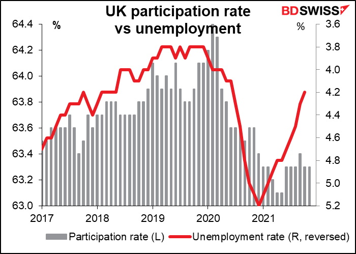 UK participation rate vs unemployment