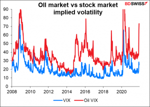 Oil market vs stock market implied volatility