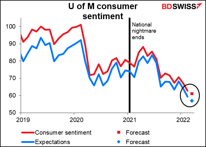 U of M consumer sentiment