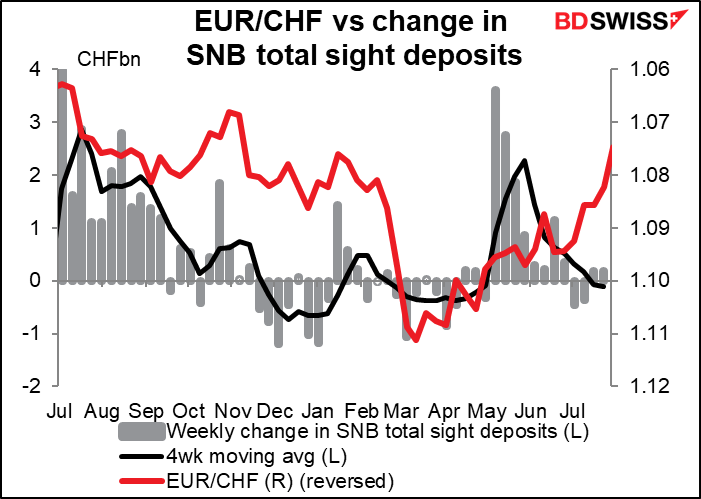 EUR/CHF vs change in SNB total sight deposits