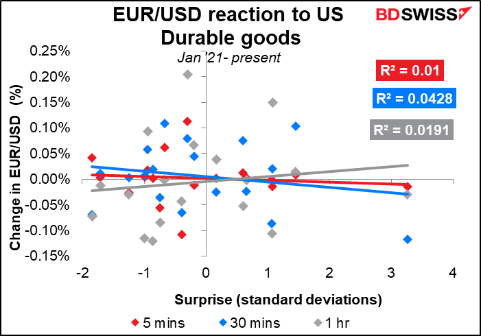 EUR/USD reaction to US Durable goods