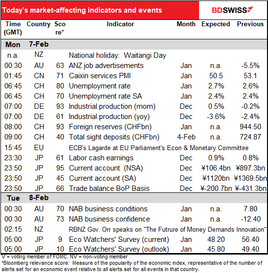 Today’s market