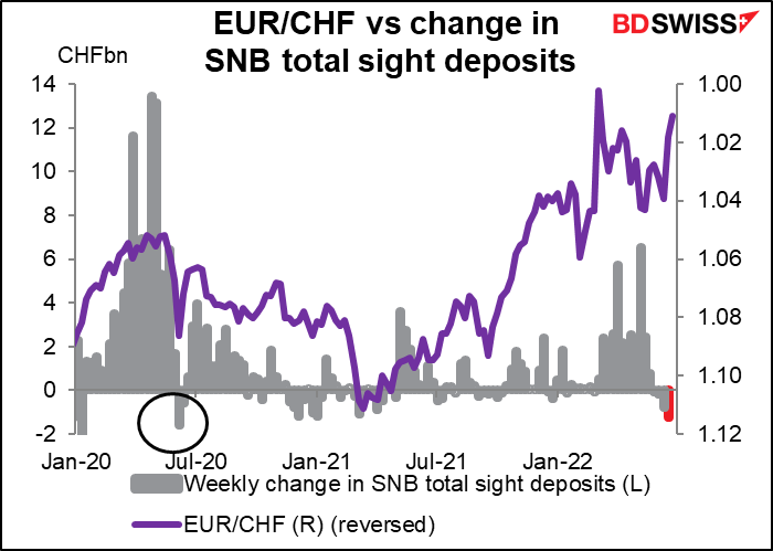 EUR/CHF vs change in SNB total sight deposits