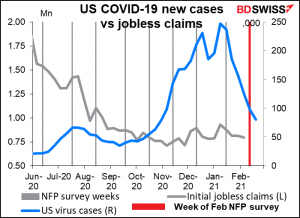 US COVID-19 new cases vs jobless claims