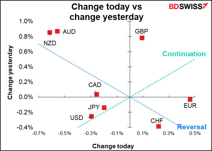 Change today vs change yesterday