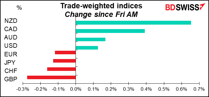 Trade-weighted indices Change since Fri AM