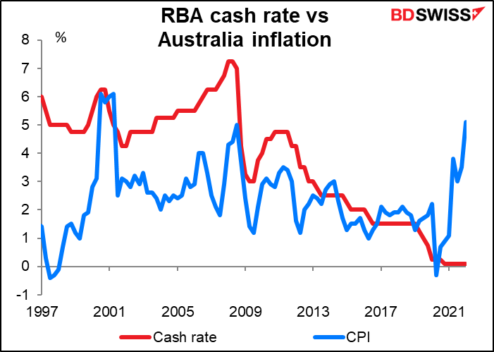 RBA cash rate vs Australia inflation 