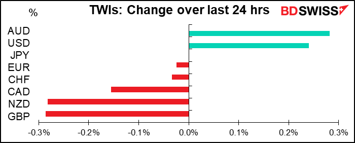 TWIs: Change over last 24 hrs