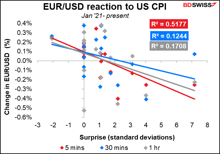 EUR/USD reaction to US CPI