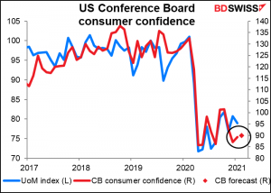 US Conference Board consumer confidence