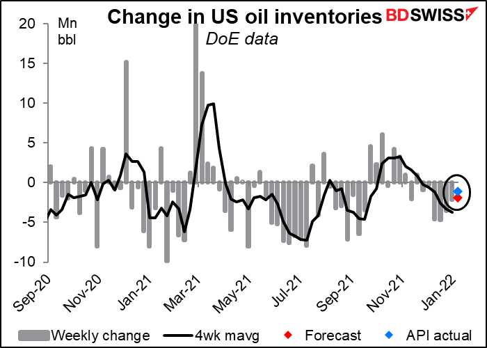 Change in US oil inventories