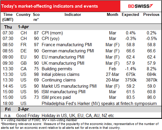 Today’s market-affecting indicators and events