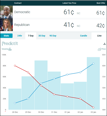 Democrat Warnock has for some time been favored to beat Republican Loeffler, while Democrat Ossoff has just pulled ahead of the appalling Perdue