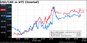 USD/CAD vs WTI (inverted)