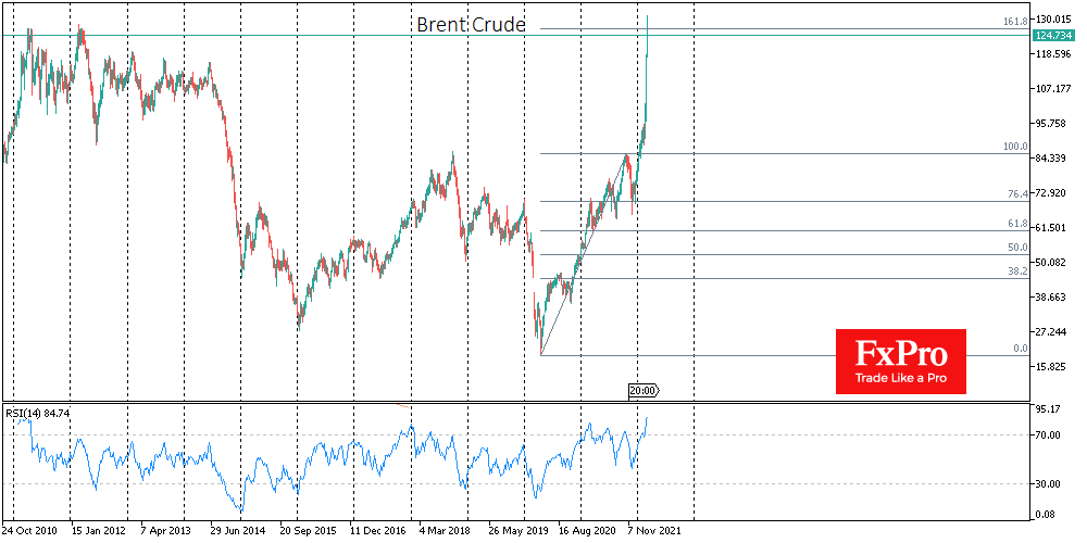 Crude Oil may have Played its Game