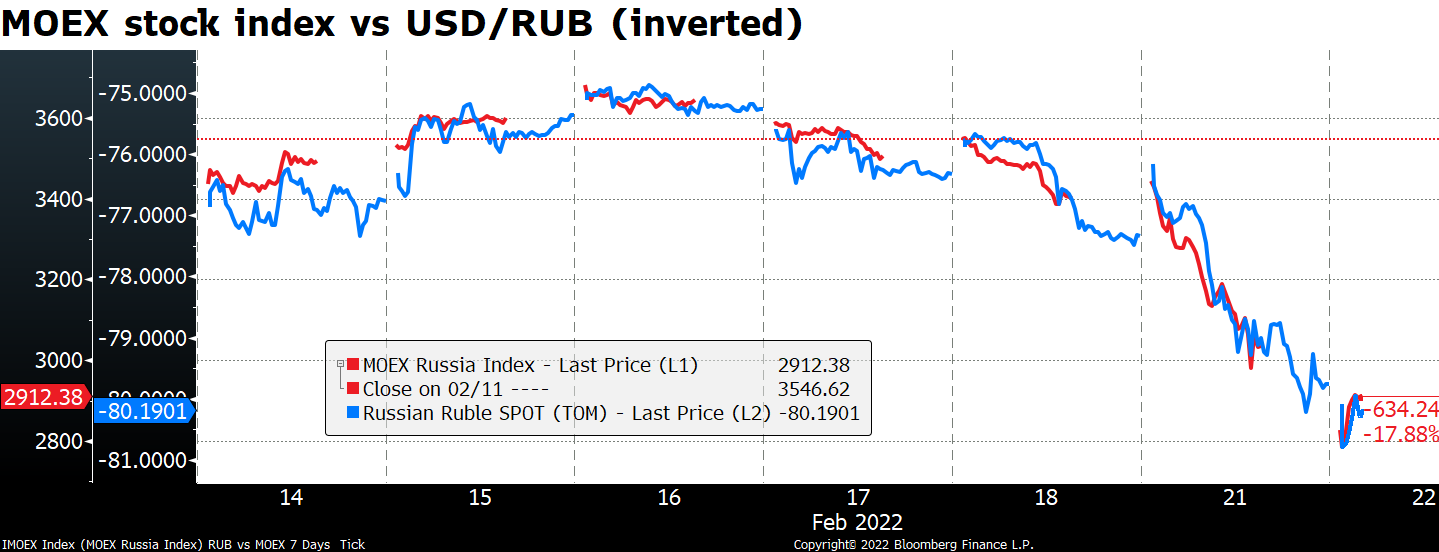 MOEX stock index vs USD/RUB