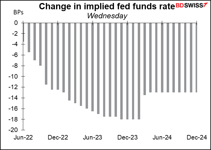 Change in implied fed funds rate