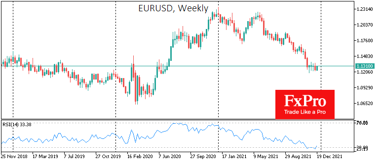 EURUSD Consolidates before Further Decline