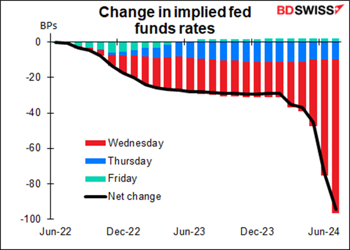 Change in implied fed funds rates