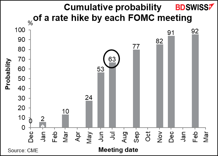 Cumulative probability of a rate hike by each FOMC meeting