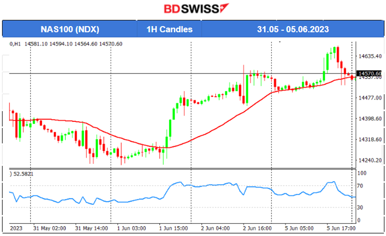 U.S. Services Sector Cooling Down, OPEC+ Production Cuts 2024, Crude Opened Higher, USD Weakens