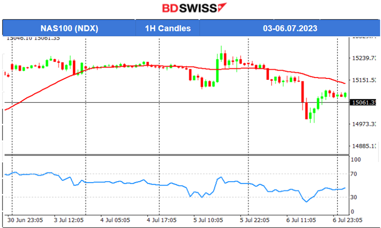 U.S. Private Sector Employment High Increase, Steady Jobless Claims, Extreme USD Volatility, U.S. Stocks Shake & Drop