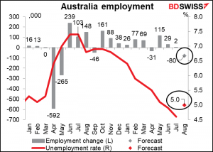 Australia employment