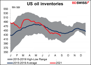 US Oil inventories