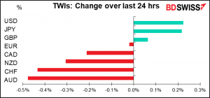 TWIs: Change over last 24 hrs