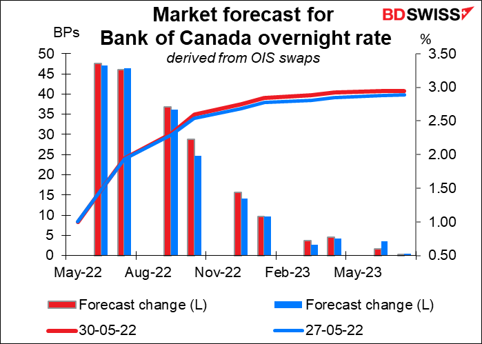 Market forecast for Bank of Canada overnight rate