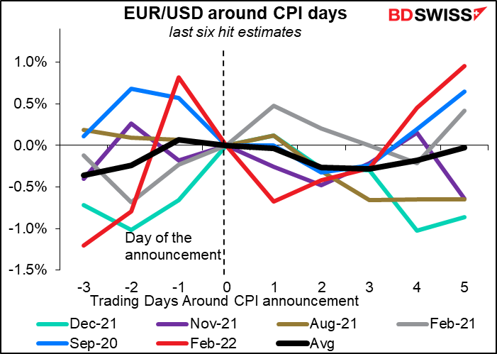 EUR/USD around CPI days