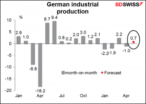 German industrial production