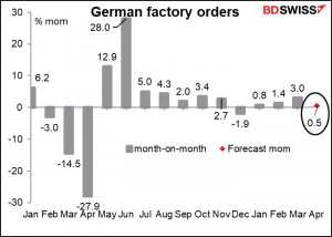 German factory orders