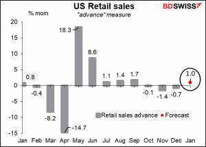 US retail sales