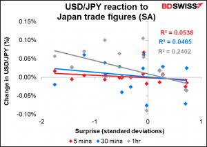 USD/JPY reaction to Japan trade figures (SA)