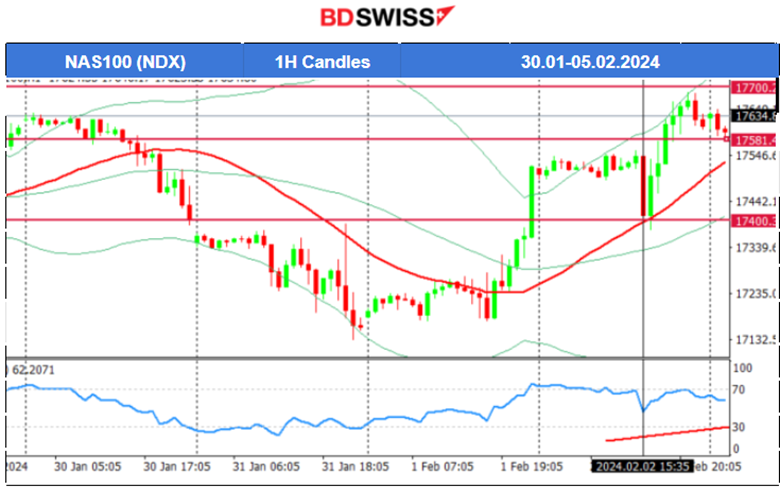 U.S. wage gains & surprising NF employment growth, USD surges, Fed’s Powell: cuts for May, U.S. stocks higher, Gold and crude drop