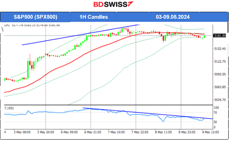 BOE: Calm before the storm, Bitcoin falls, Gold in consolidation. U.S. stocks slowdown