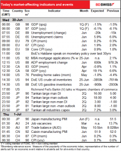 Today’s market-affecting indicators and events