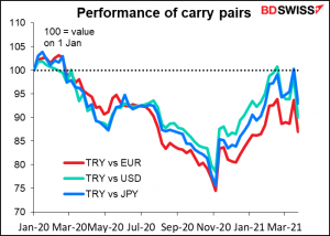Perfomance of carry pairs