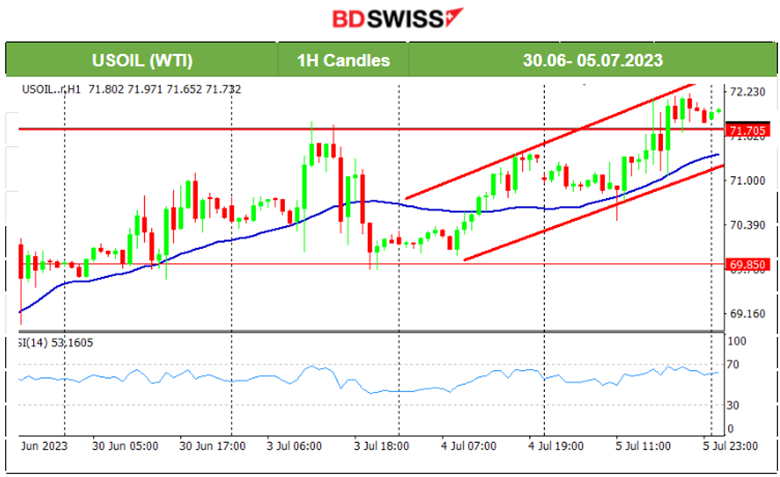 Steady Services PMIs, FOMC: More Hikes, Weak Labor Data Expected, U.S. Indices Reverse Amid NFP, Crude’s Uptrend
